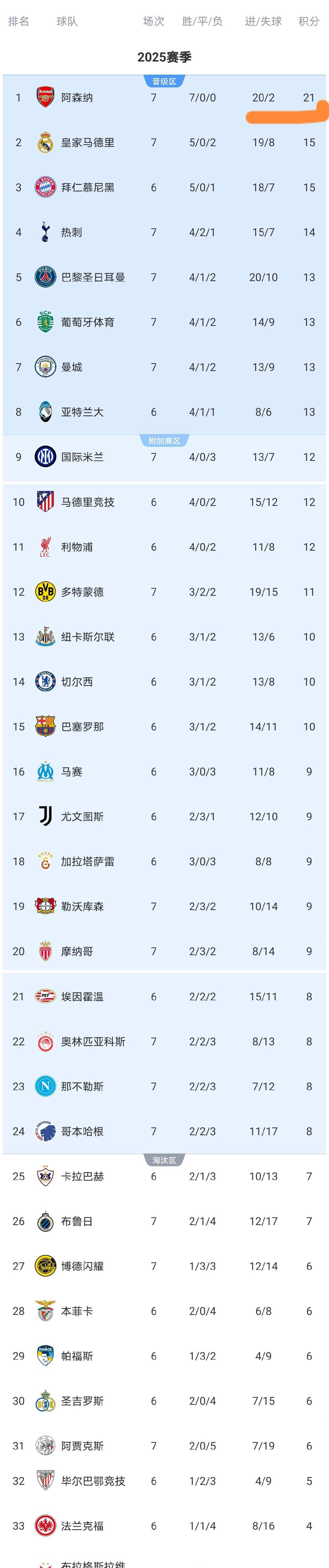 摩纳哥不敌阿贾克斯,欧冠赛程告终 摩纳哥不敌阿贾克斯,欧冠赛程告终